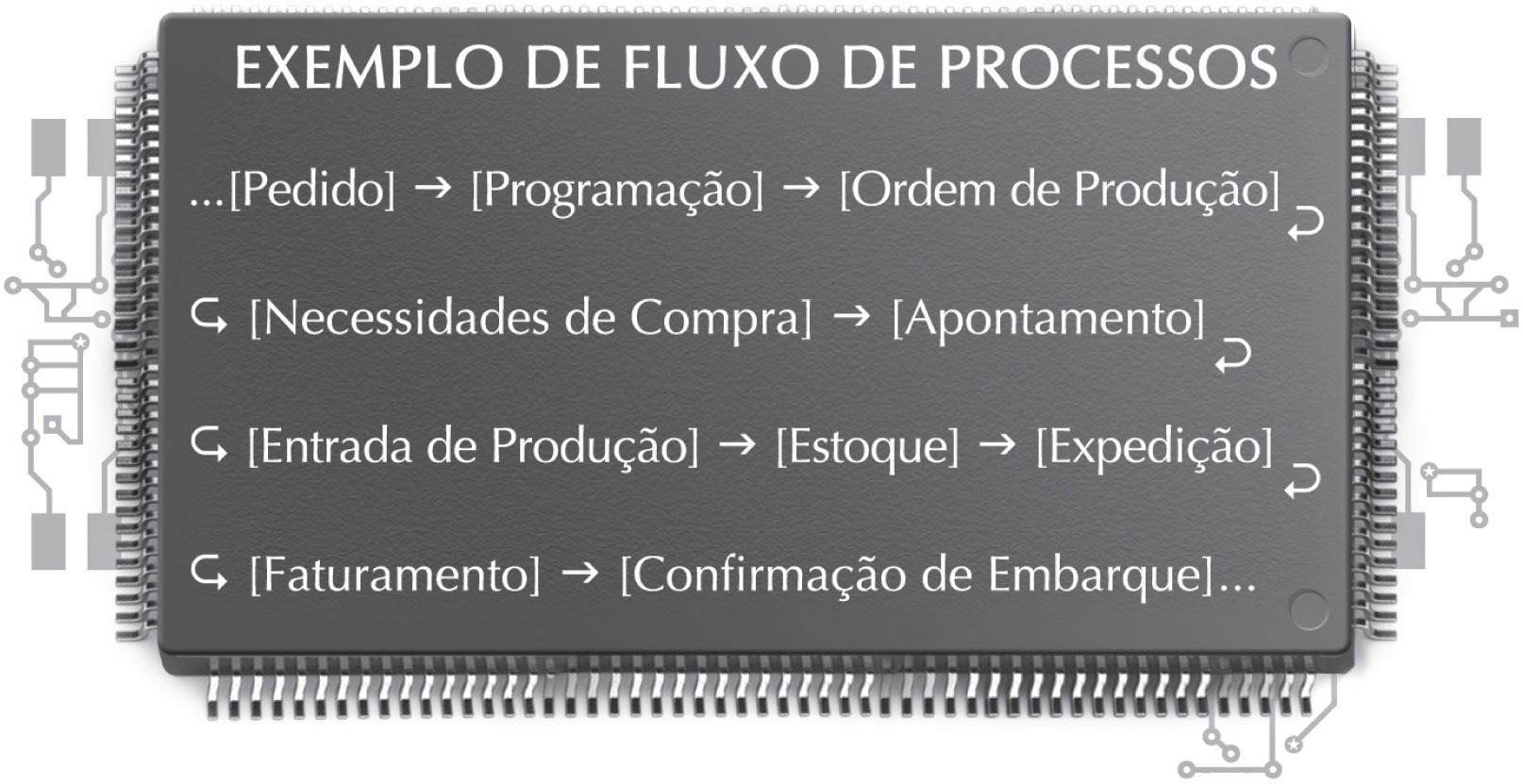 Exemplo de Fluxo de Processos: ... [Pedido] ? [Programação] ? [Ordem de Produção] ? [Necessidades de Compra] ? [Apontamento] ? [Entrada de Produção] ? [Estoque] ? [Expedição] ? [Faturamento] ? [Confirmação de Embarque] ...