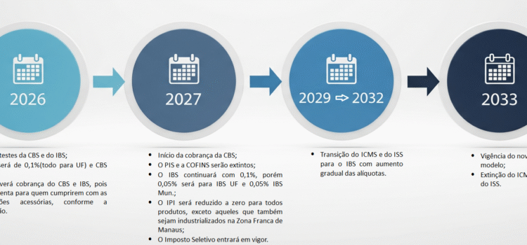 Os primeiros passos para se preparar para a Reforma Tributária.
